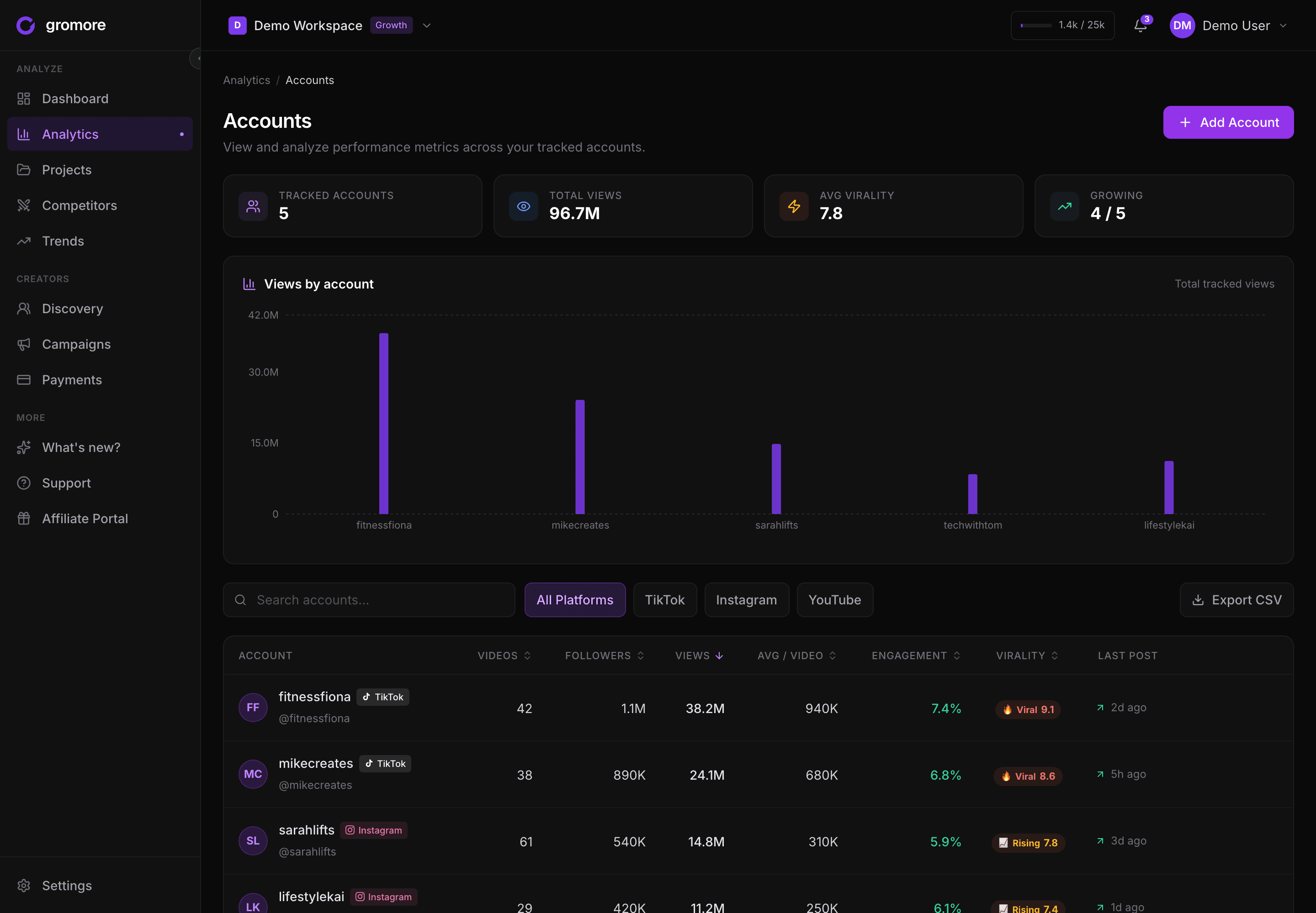 Gromore's analytics — per-account, per-video TikTok creator performance for brands