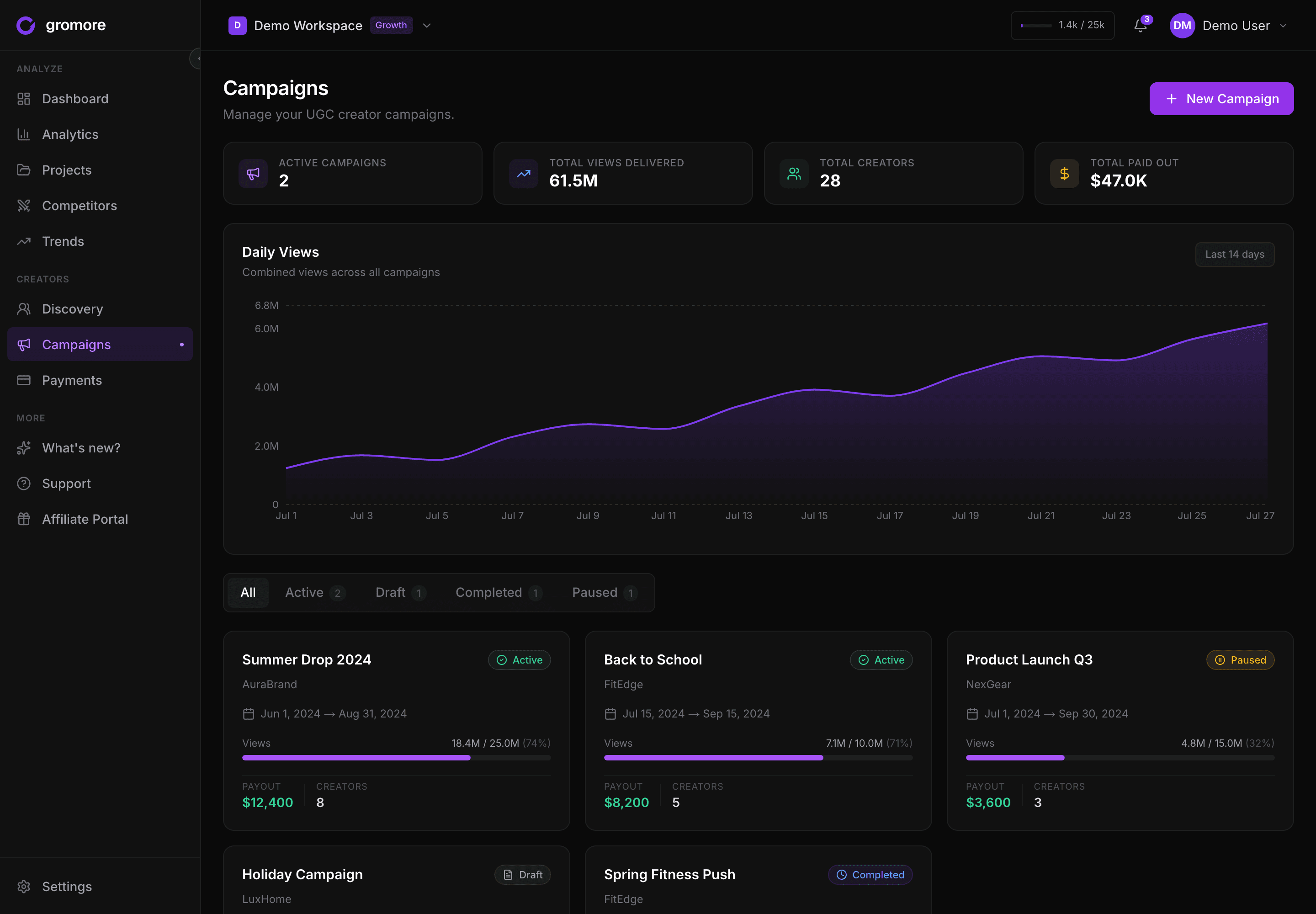 Gromore's Campaigns view — view targets, payouts, and creator counts per campaign