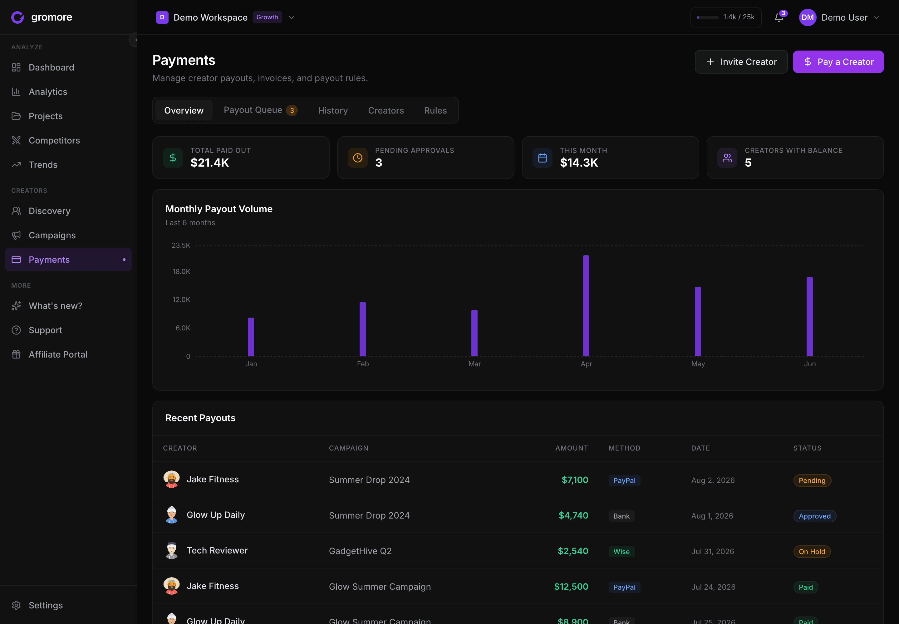 Gromore's Payments — payout volume and recent creator payouts, calculated from performance